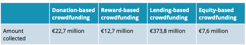 the Netherlands crowdfunding market volume 2021